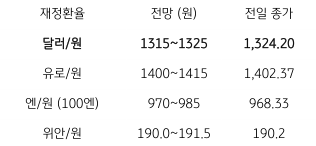 2023년 3월 13일 주요 환율 전망을 보여주는 표이다.