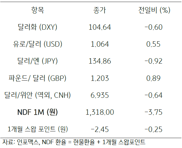 2023년 3월 13일 주요 통화 전일 동향을 보여주는 표이다.