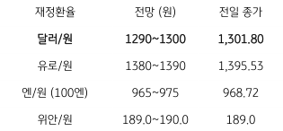 2023년 3월 14일 주요 환율 전망을 보여주는 표이다.