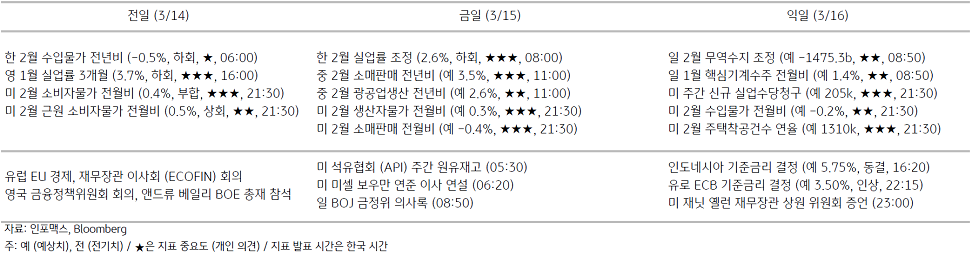 2023년 3월 15일 주요 경제지표 일정을 보여주는 표이다.