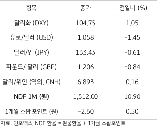 2023년 3월 16일 주요 통화 전일 동향을 보여주는 표이다.
