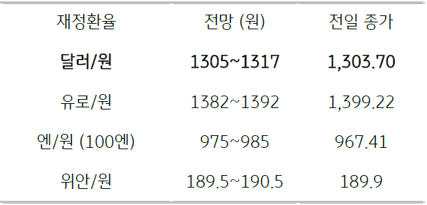 2023년 3월 16일 주요 환율 동향을 보여주는 표이다.