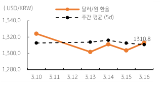 2023년 3월 17일 달러/원 환율 주간 추이를 보여주는 꺾은선 그래프이다.