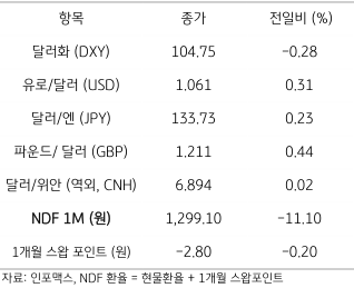 2023년 3월 17일 주요 통화 전일 동향을 보여주는 표이다.