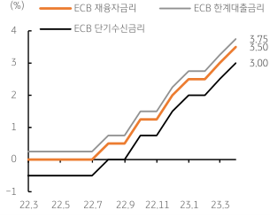 2023년 3월 17일 ECB 기준금리 인상에 따른 ECB 재융자금리, ECB 한계대출금리, ECB 단기수신금리의 인상을 보여주는 꺾은선 그래프이다.