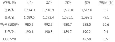 2023년 3월 17일 국내 외환 시장 동향을 보여주는 표이다.