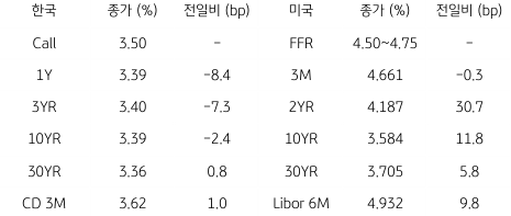 2023년 3월 17일 한국과 미국 채권 금리 동향을 보여주는 표이다.