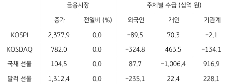 2023년 3월 17일 국내 금융시장 및 시장별 수급 동향을 보여주는 표이다.
