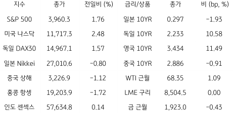 2023년 3월 17일 글로벌 금융시장 동향을 보여주는 표이다.