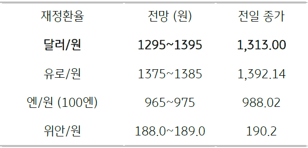 2023년 3월 17일 주요 환율 전망을 보여주는 표이다.