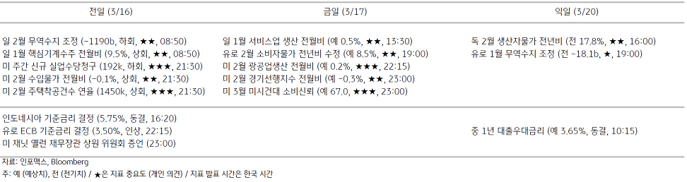 2023년 3월 17일 주요 경제지표 일정을 보여주는 표이다.