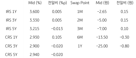 2023년 3월 20일 IRS/CRS 및 Swap Point를 보여주는 표이다.