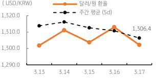 2023년 3월 20일 달러/원 환율 주간 추이를 보여주는 꺾은선 그래프이다.