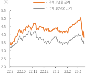 2023년 3월 20일 미국채 2년물 금리와 미국채 10년물 금리가 하락하는 모습을 보여주는 차트이다.