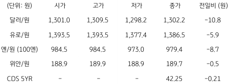 2023년 3월 20일 국내 외환 시장 동향을 보여주는 표이다.