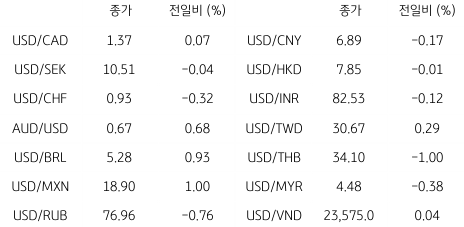 2023년 3월 20일 글로벌 주요 통화 동향을 보여주는 표이다.