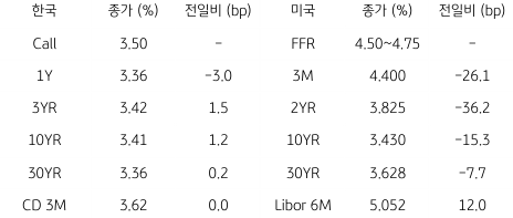 2023년 3월 20일 한국과 미국 채권 금리 동향을 보여주는 표이다.