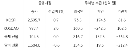 2023년 3월 20일 국내 금융시장 및 시장별 수급 동향을 보여주는 표이다.