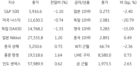 2023년 3월 20일 글로벌 금융시장 동향을 보여주는 표이다.