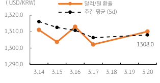 2023년 3월 21일 달러/원 환율 주간 추이를 보여주는 꺾은선 그래프이다.