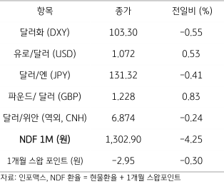 2023년 3월 21일 주요 통화 전일 동향을 보여주는 표이다.