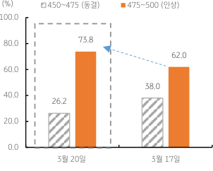 2023년 3월 21일 페드 워치가 3월 FOMC에서 기준금리를 0.25%p 인상 전망하는 것을 보여주는 막대 그래프이다.