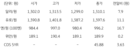 2023년 3월 21일 국내 외환 시장 동향을 보여주는 표이다.