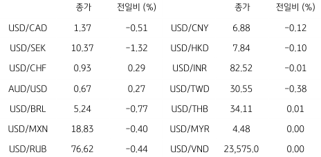 2023년 3월 21일 글로벌 주요 통화 동향을 보여주는 표이다.