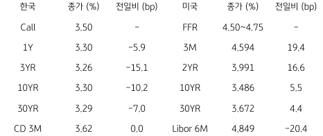2023년 3월 21일 한국과 미국 채권 금리 동향을 보여주는 표이다.