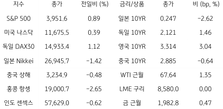 2023년 3월 21일 글로벌 금융시장 동향을 보여주는 표이다.