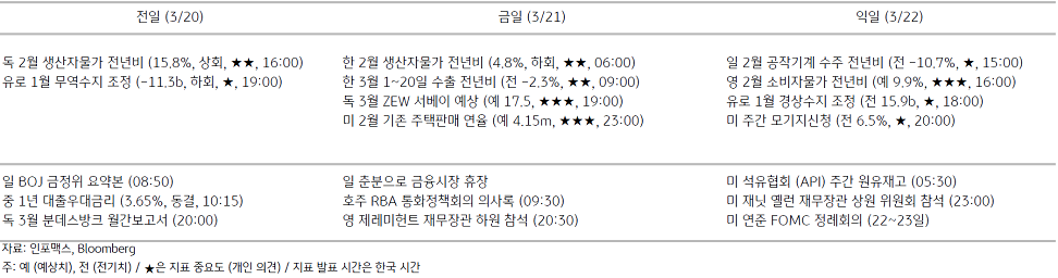 2023년 3월 21일 주요 경제지표 일정을 보여주는 표이다.