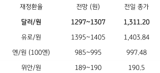 2023년 3월 22일 주요 환율 전망을 보여주는 표이다.