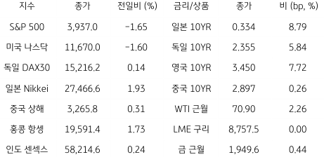 2023년 3월 23일 글로벌 금융시장 동향을 보여주는 표이다.