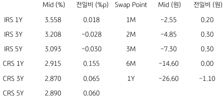2023년 3월 23일 IRS/CRS 및 Swap Point를 보여주는 표이다.