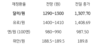 2023년 3월 23일 주요 환율 전망을 보여주는 표이다.
