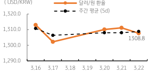 2023년 3월 23일 달러/원 환율 추이를 보여주는 꺾은선 그래프이다.