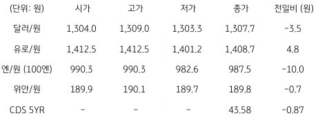2023년 3월 23일 국내 외환 시장 동향을 보여주는 표이다.