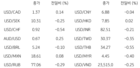 2023년 3월 23일 글로벌 주요 통화 동향을 보여주는 표이다.