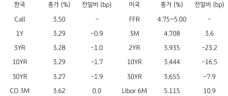 2023년 3월 23일 한국과 미국 채권 금리 동향을 보여주는 표이다.