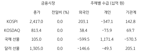 2023년 3월 23일 국내 금융시장 및 시장별 수급 동향