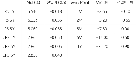 2023년 3월 24일 IRS/CRS 및 Swap Point를 보여주는 표이다.