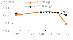 2023년 3월 24일 달러/원 환율 주간 추이를 보여주는 꺾은선 그래프이다.