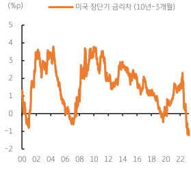 2023년 3월 24일 미국 장단기 금리차의 역전을 보여주는 차트이다.