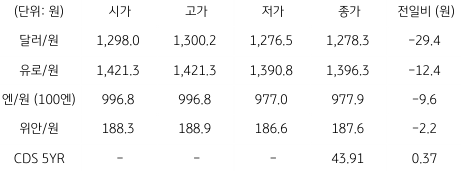 2023년 3월 24일 국내 외환 시장 동향을 보여주는 표이다.