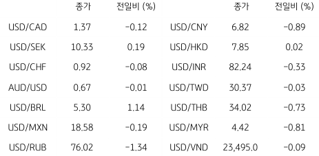 2023년 3월 24일 글로벌 주요 통화 동향을 보여주는 표이다.