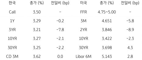 2023년 3월 24일 한국과 미국 채권 금리 동향을 보여주는 표이다.