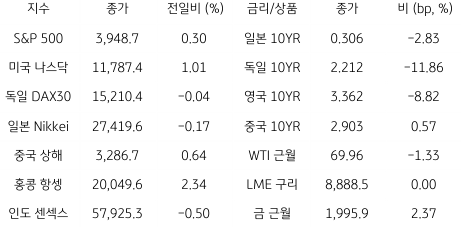 2023년 3월 24일 글로벌 금융시장 동향을 보여주는 표이다.