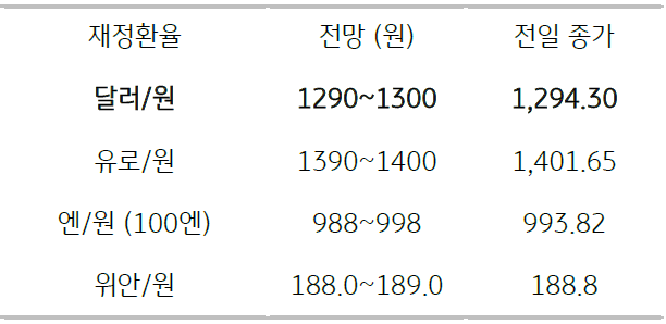 2023년 3월 27일 주요 환율 전망을 보여주는 표이다.