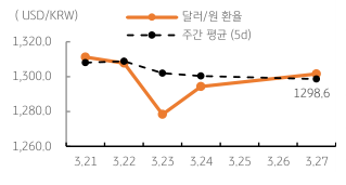 2023년 3월 28일 달러/원 환율 주간 추이를 보여주는 꺾은선 그래프이다.