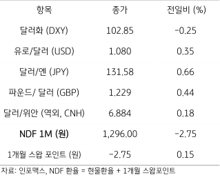 2023년 3월 28일 주요 통화 전일 동향을 보여주는 표이다.